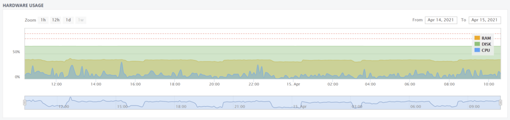 UsageGraph A graph showing the last 24 hours of CPU, RAM and Disk usage on our busiest hosting server